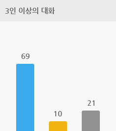 3인 이상의 대화 인 경우 양쪽 보청기 69%, 한쪽 보청기 10%, 차이 없음 21%