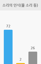 소리의 인식(물 소리 등) 인 경우 양쪽 보청기 2%,  한쪽 보청기 72%, 차이 없음 26%